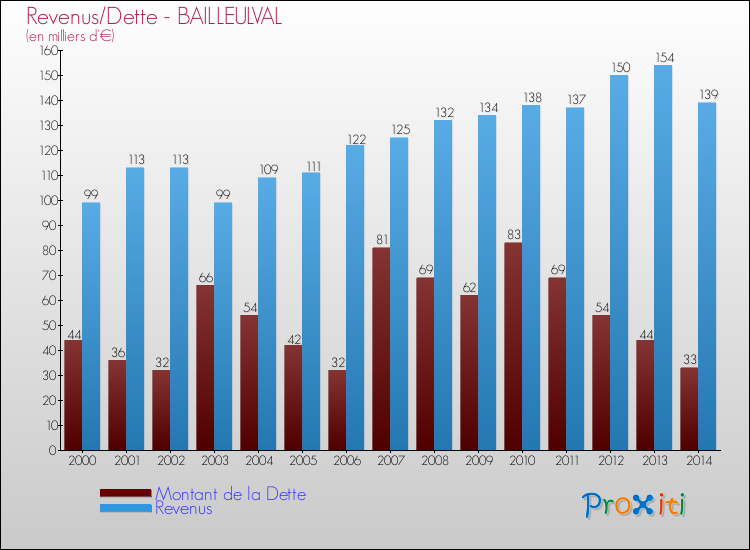 Evolution comparée de la dette et des revenus pour la commune de BAILLEULVAL de 2000 à 2014 Comparaison de la dette et des revenus pour BAILLEULVAL de 2000 à 2014