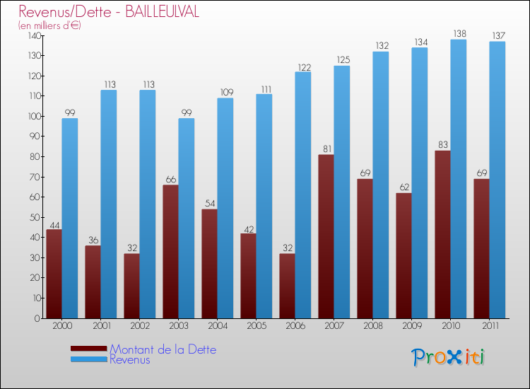 Evolution comparée de la dette et des revenus pour la commune de BAILLEULVAL de 2000 à 2011 Comparaison de la dette et des revenus pour BAILLEULVAL de 2000 à 2011