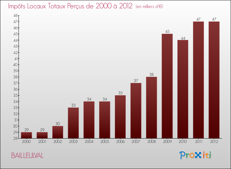 Evolution des Impôts Locaux pour la commune de BAILLEULVAL de 2000 à 2012 Evolution des Impôts Locaux pour BAILLEULVAL de 2000 à 2012