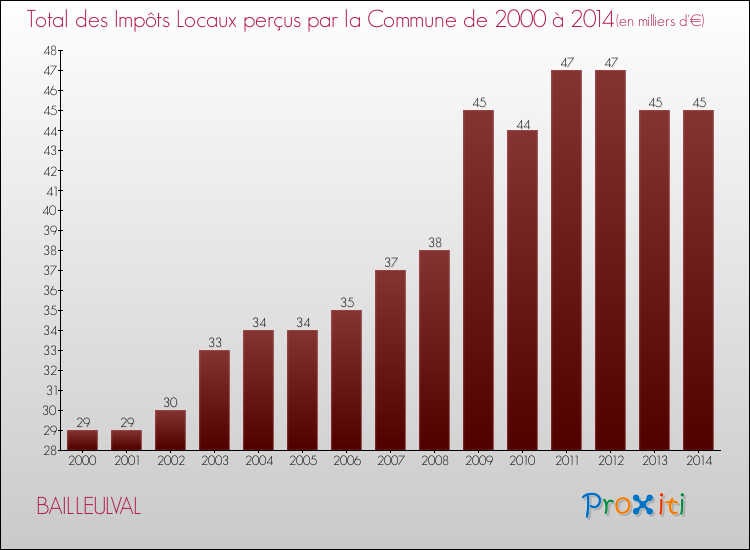 Evolution des Impôts Locaux pour la commune de BAILLEULVAL de 2000 à 2014 Evolution des Impôts Locaux pour BAILLEULVAL de 2000 à 2014