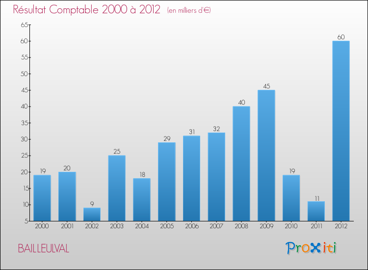 Evolution du résultat comptable pour la commune de BAILLEULVAL de 2000 à 2012 Evolution du résultat comptable pour BAILLEULVAL de 2000 à 2012