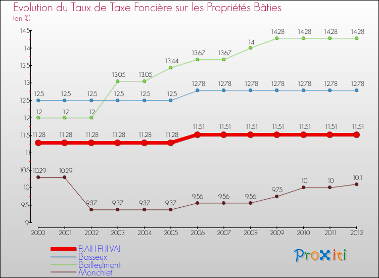 Evolution du taux de la taxe foncière sur le bati pour BAILLEULVAL et les communes proches de 2000 à 2012 Comparaison des taux de taxe foncière sur le bati pour BAILLEULVAL et les communes voisines de 2000 à 2012