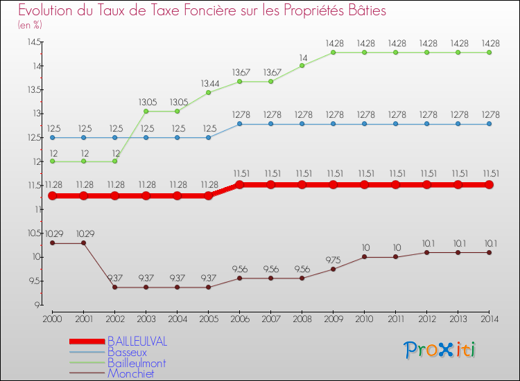 Evolution du taux de la taxe foncière sur le bati pour BAILLEULVAL et les communes proches de 2000 à 2014 Comparaison des taux de taxe foncière sur le bati pour BAILLEULVAL et les communes voisines de 2000 à 2014