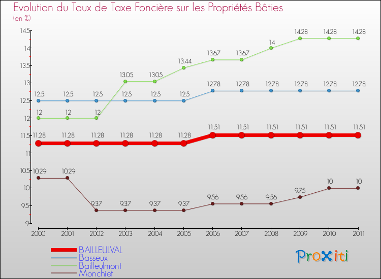 Evolution du taux de la taxe foncière sur le bati pour BAILLEULVAL et les communes proches Comparaison des taux de taxe foncière sur le bati pour BAILLEULVAL et les communes voisines