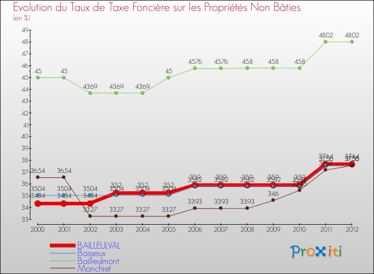 Evolution du taux de la taxe foncière sur les immeubles et terrains non batis pour BAILLEULVAL et les communes proches de 2000 à 2012 Comparaison des taux de la taxe foncière sur les immeubles et terrains non batis pour BAILLEULVAL et les communes voisines de 2000 à 2012