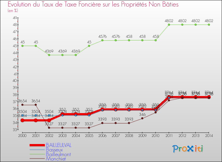 Evolution du taux de la taxe foncière sur les immeubles et terrains non batis pour BAILLEULVAL et les communes proches de 2000 à 2014 Comparaison des taux de la taxe foncière sur les immeubles et terrains non batis pour BAILLEULVAL et les communes voisines de 2000 à 2014