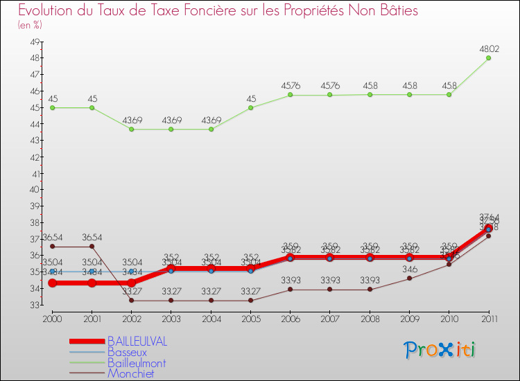 Evolution du taux de la taxe foncière sur les immeubles et terrains non batis pour BAILLEULVAL et les communes proches Comparaison des taux de la taxe foncière sur les immeubles et terrains non batis pour BAILLEULVAL et les communes voisines