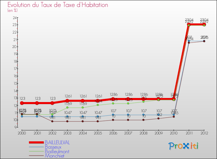 Evolution du taux de la taxe d'habitation pour BAILLEULVAL et les communes proches Comparaison des taux de la taxe d'habitation pour BAILLEULVAL et les communes voisines