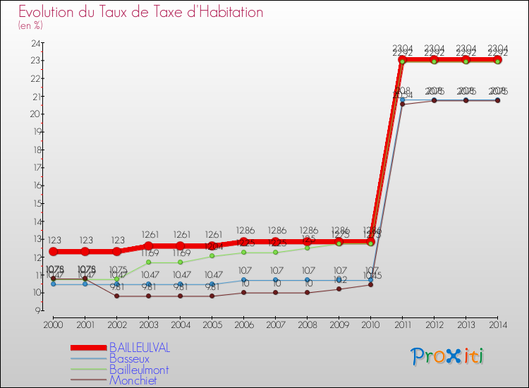 Evolution du taux de la taxe d'habitation pour BAILLEULVAL et les communes proches de 2000 à 2014 Comparaison des taux de la taxe d'habitation pour BAILLEULVAL et les communes voisines de 2000 à 2014