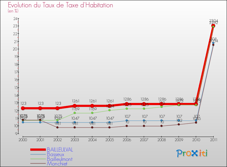 Evolution du taux de la taxe d'habitation pour BAILLEULVAL et les communes proches Comparaison des taux de la taxe d'habitation pour BAILLEULVAL et les communes voisines