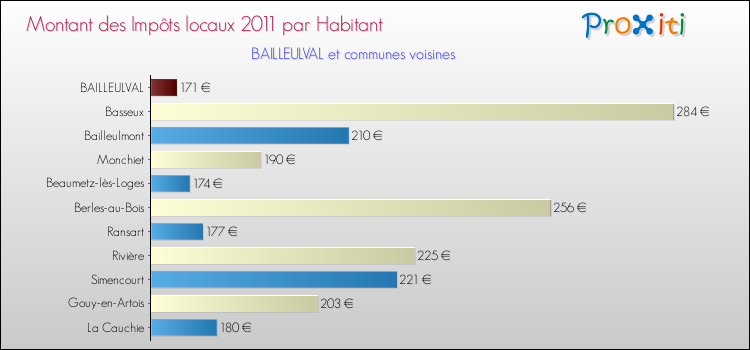 Montant des impôts locaux par Habitant pour BAILLEULVAL et les communes proches Comparaison des impôts locaux par habitant pour BAILLEULVAL et les communes voisines