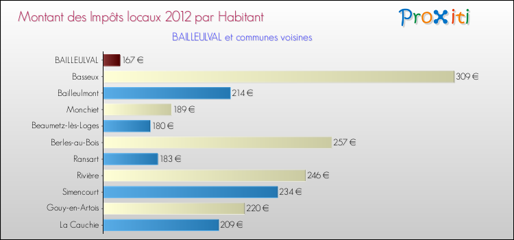 Montant des impôts locaux par Habitant pour BAILLEULVAL et les communes proches Comparaison des impôts locaux par habitant pour BAILLEULVAL et les communes voisines