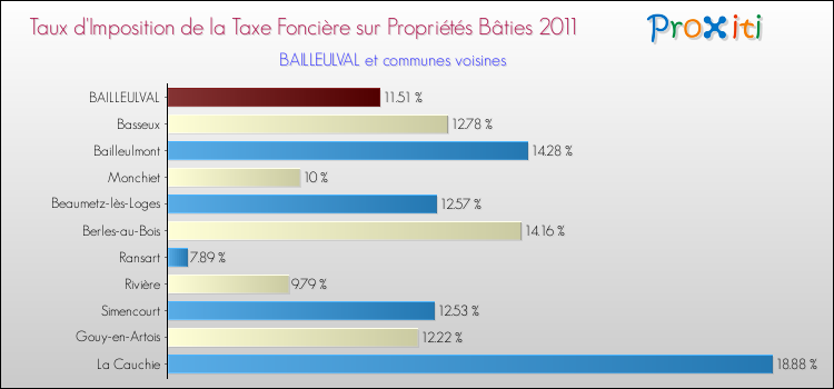 Taux d'imposition de la taxe foncière sur le bati 2011 pour BAILLEULVAL et les communes proches Comparaison des taux d'imposition de la taxe foncière sur le bati 2011 pour BAILLEULVAL et les communes voisines