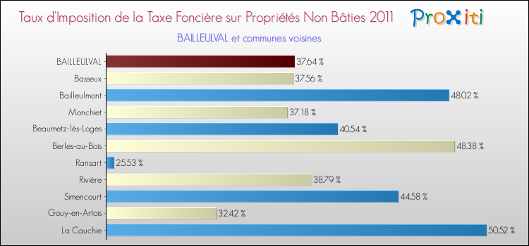 Taux d'imposition de la taxe foncière sur les immeubles et terrains non batis 2011 pour BAILLEULVAL et les communes proches Comparaison des taux d'imposition de la taxe foncière sur les immeubles et terrains non batis 2011 pour BAILLEULVAL et les communes voisines