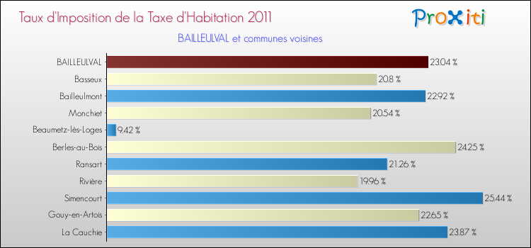 Taux d'imposition de la taxe d'habitation 2011 pour BAILLEULVAL et les communes proches Comparaison des taux d'imposition de la taxe d'habitation 2011 pour BAILLEULVAL et les communes voisines