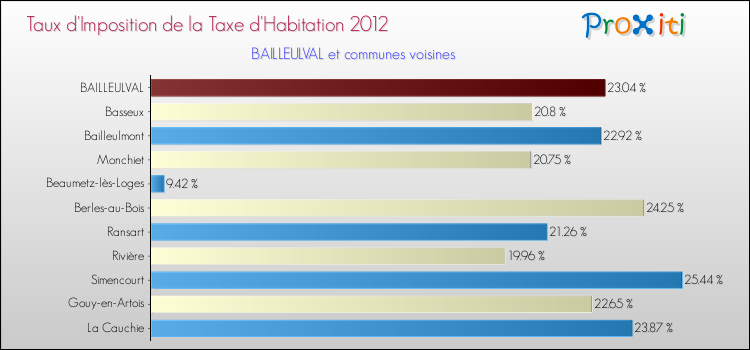 Taux d'imposition de la taxe d'habitation 2012 pour BAILLEULVAL et les communes proches Comparaison des taux d'imposition de la taxe d'habitation 2012 pour BAILLEULVAL et les communes voisines