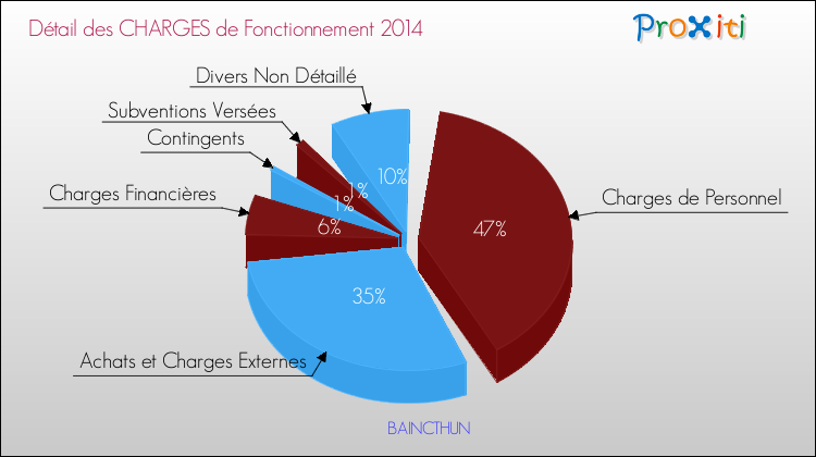 Décomposition des Charges de Fonctionnement 2014 de la commune de BAINCTHUN Charges de Fonctionnement 2014 pour la commune de BAINCTHUN