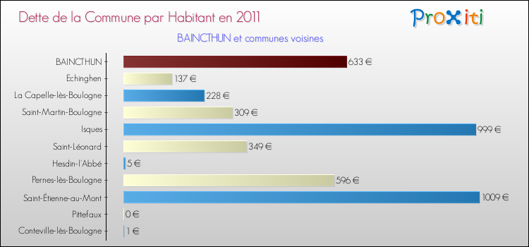 Dette par habitant de la commune en 2011 pour BAINCTHUN et les communes proches Comparaison de la dette par habitant de la commune en 2011 pour BAINCTHUN et les communes voisines