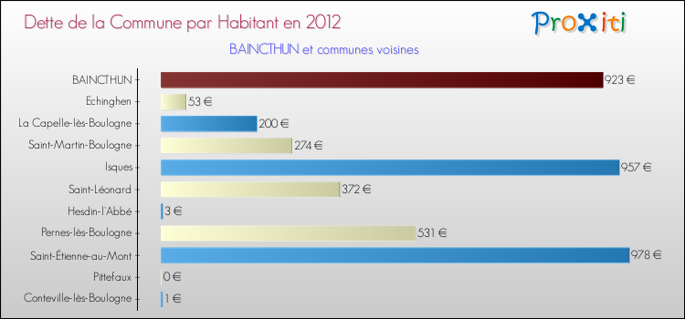 Dette par habitant de la commune en 2012 pour BAINCTHUN et les communes proches Comparaison de la dette par habitant de la commune en 2012 pour BAINCTHUN et les communes voisines