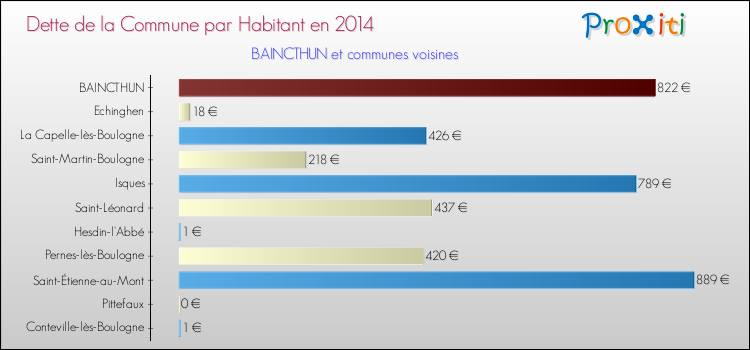 Dette par habitant de la commune en 2014 pour BAINCTHUN et les communes proches Comparaison de la dette par habitant de la commune en 2014 pour BAINCTHUN et les communes voisines