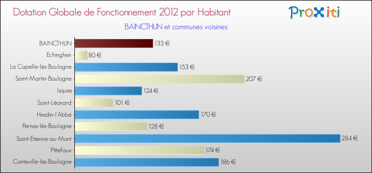 Montant des dotations globales de fonctionnement DGF par Habitant pour BAINCTHUN et les communes proches Comparaison des des dotations globales de fonctionnement DGF par habitant pour BAINCTHUN et les communes voisines