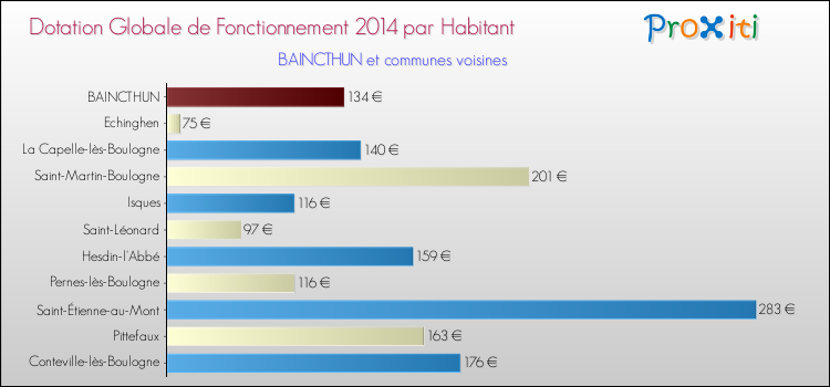 Montant des dotations globales de fonctionnement DGF par Habitant pour BAINCTHUN et les communes proches en 2014. Comparaison des des dotations globales de fonctionnement DGF par habitant pour BAINCTHUN et les communes voisines en 2014.