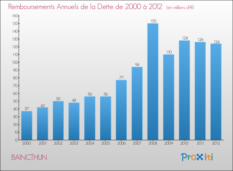 Evolution de l'annuité de la dette pour la commune de BAINCTHUN de 2000 à 2012 Annuités de la dette pour BAINCTHUN de 2000 à 2012
