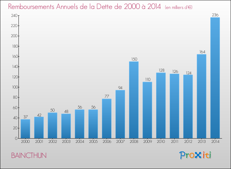 Evolution de l'annuité de la dette pour la commune de BAINCTHUN de 2000 à 2014 Annuités de la dette pour BAINCTHUN de 2000 à 2014