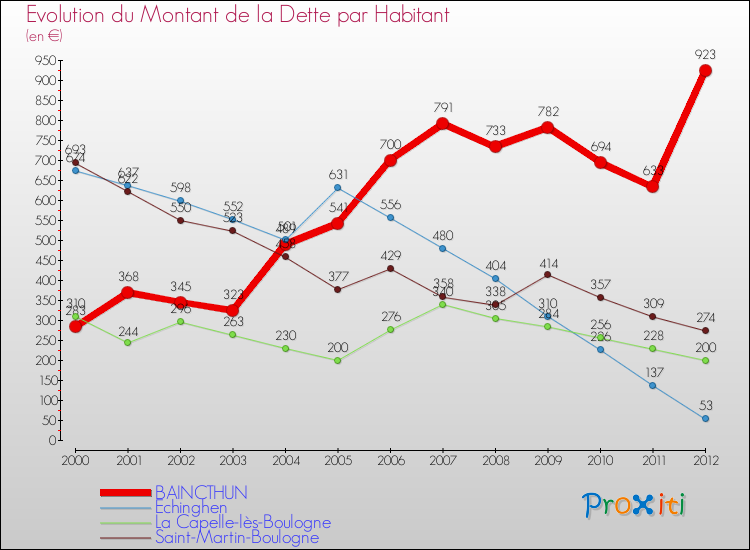 Evolution de la dette par habitant pour la commune de BAINCTHUN et les communes proches de 2000 à 2012 Comparaison de la dette par habitant pour BAINCTHUN et les communes voisines de 2000 à 2012