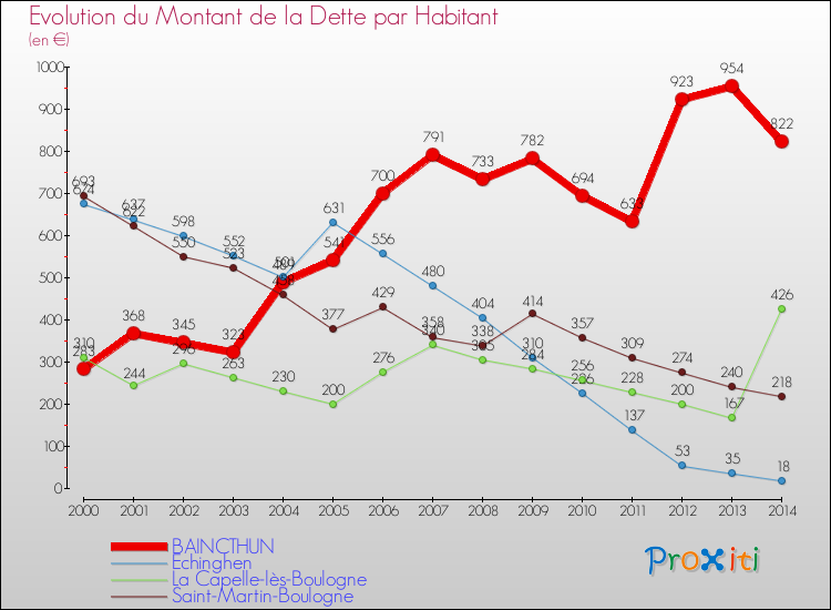 Evolution de la dette par habitant pour la commune de BAINCTHUN et les communes proches de 2000 à 2014 Comparaison de la dette par habitant pour BAINCTHUN et les communes voisines de 2000 à 2014