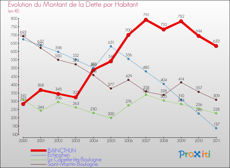 Evolution de la dette par habitant pour la commune de BAINCTHUN et les communes proches Comparaison de la dette par habitant pour BAINCTHUN et les communes voisines