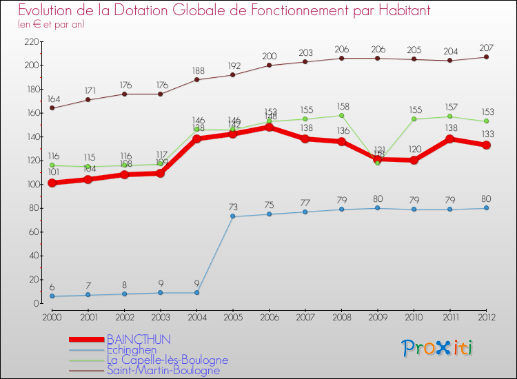Evolution et montant de la dotation globale de fonctionnement par Habitant pour BAINCTHUN et les communes proches Comparaison des dotations globales de fonctionnement par habitant pour BAINCTHUN et les communes voisines