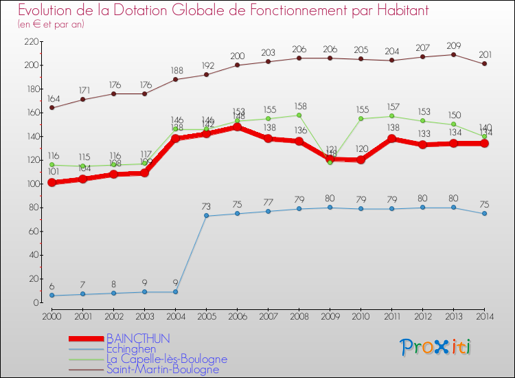 Evolution et montant de la dotation globale de fonctionnement par Habitant pour BAINCTHUN et les communes proches de 2000 à 2014. Comparaison des dotations globales de fonctionnement par habitant pour BAINCTHUN et les communes voisines de 2000 à 2014.