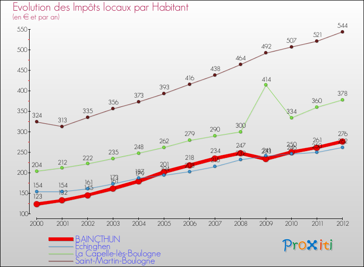Evolution et montant des impôts locaux par Habitant pour BAINCTHUN et les communes proches Comparaison des impôts locaux par habitant pour BAINCTHUN et les communes voisines