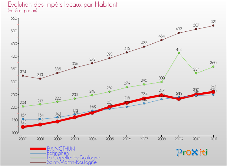 Evolution et montant des impôts locaux par Habitant pour BAINCTHUN et les communes proches Comparaison des impôts locaux par habitant pour BAINCTHUN et les communes voisines