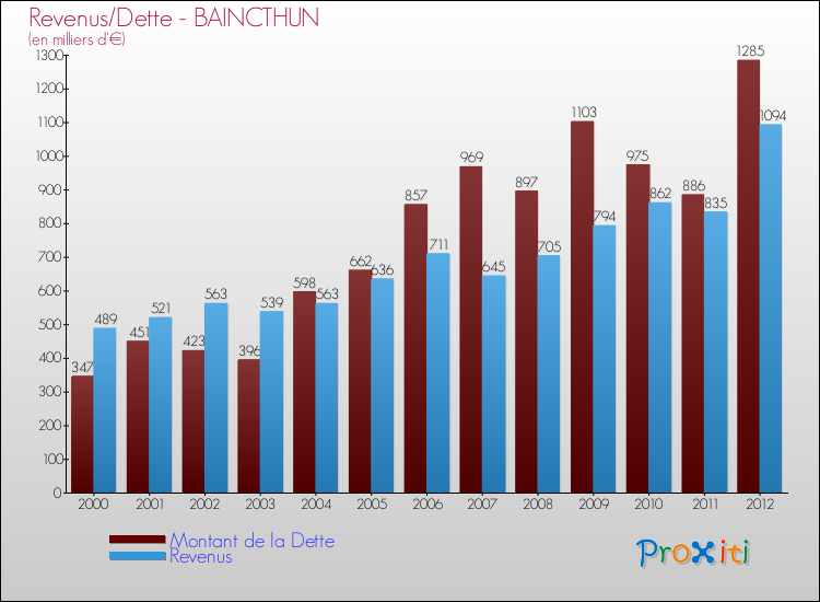 Evolution comparée de la dette et des revenus pour la commune de BAINCTHUN de 2000 à 2012 Comparaison de la dette et des revenus pour BAINCTHUN de 2000 à 2012