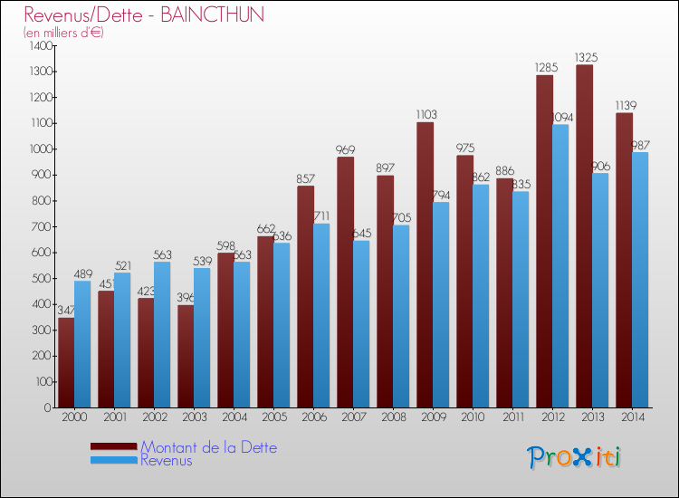 Evolution comparée de la dette et des revenus pour la commune de BAINCTHUN de 2000 à 2014 Comparaison de la dette et des revenus pour BAINCTHUN de 2000 à 2014