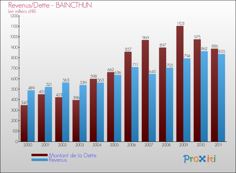 Evolution comparée de la dette et des revenus pour la commune de BAINCTHUN de 2000 à 2011 Comparaison de la dette et des revenus pour BAINCTHUN de 2000 à 2011