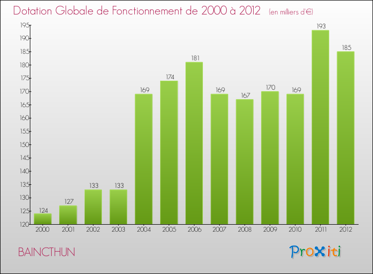 Evolution du montant de la Dotation Globale de Fonctionnement pour la commune de BAINCTHUN de 2000 à 2012 Evolution du montant de la Dotation Globale de Fonctionnement pour BAINCTHUN de 2000 à 2012