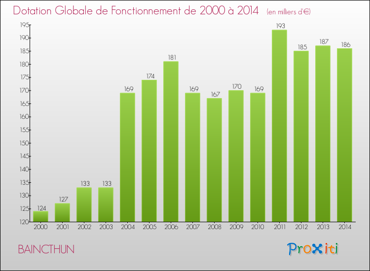 Evolution du montant de la Dotation Globale de Fonctionnement pour la commune de BAINCTHUN de 2000 à 2014 Evolution du montant de la Dotation Globale de Fonctionnement pour BAINCTHUN de 2000 à 2014