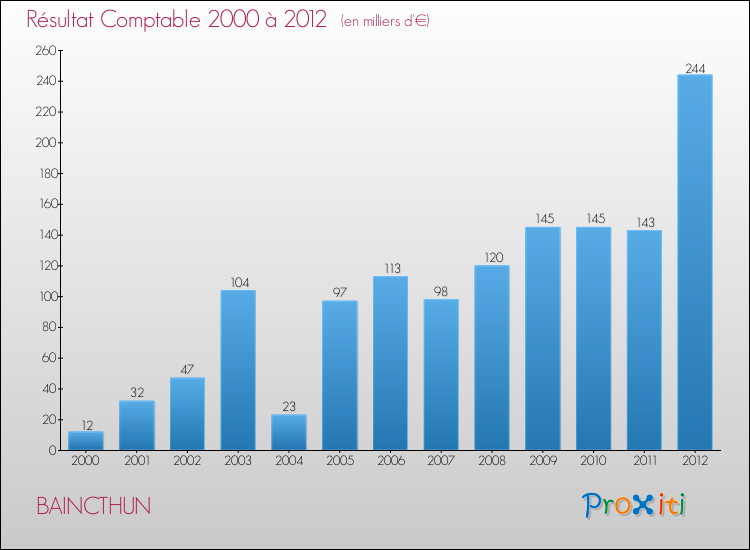 Evolution du résultat comptable pour la commune de BAINCTHUN de 2000 à 2012 Evolution du résultat comptable pour BAINCTHUN de 2000 à 2012