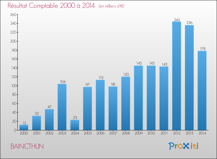 Evolution du résultat comptable pour la commune de BAINCTHUN de 2000 à 2014 Evolution du résultat comptable pour BAINCTHUN de 2000 à 2014