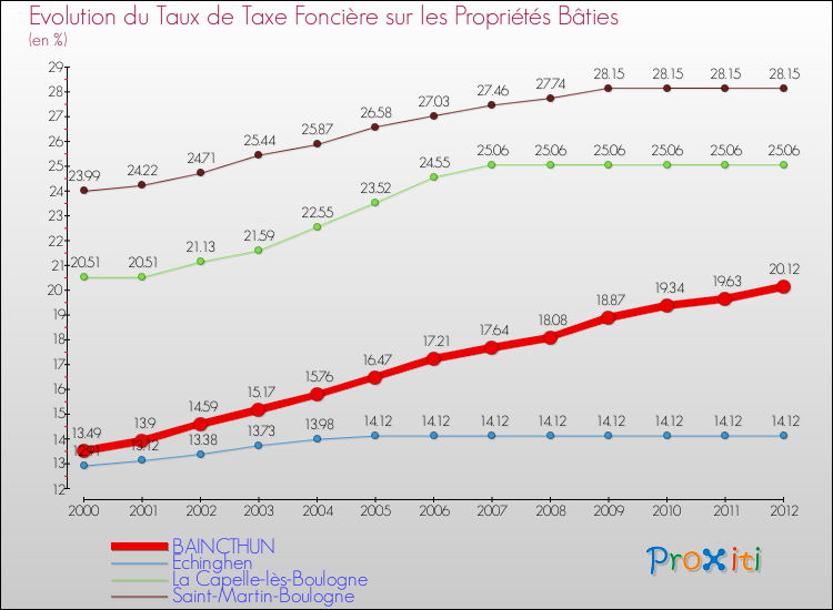 Evolution du taux de la taxe foncière sur le bati pour BAINCTHUN et les communes proches de 2000 à 2012 Comparaison des taux de taxe foncière sur le bati pour BAINCTHUN et les communes voisines de 2000 à 2012