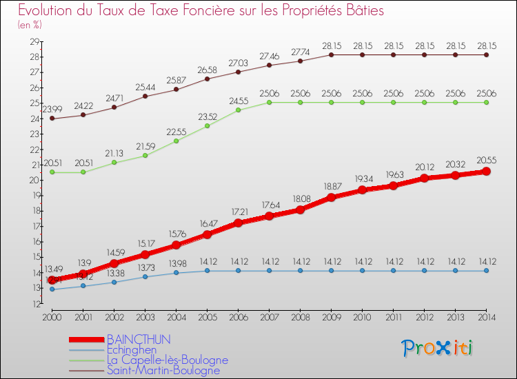 Evolution du taux de la taxe foncière sur le bati pour BAINCTHUN et les communes proches de 2000 à 2014 Comparaison des taux de taxe foncière sur le bati pour BAINCTHUN et les communes voisines de 2000 à 2014
