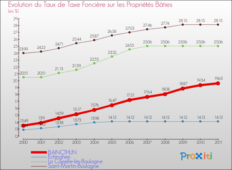Evolution du taux de la taxe foncière sur le bati pour BAINCTHUN et les communes proches Comparaison des taux de taxe foncière sur le bati pour BAINCTHUN et les communes voisines