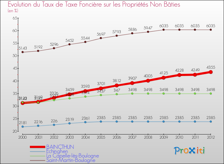 Evolution du taux de la taxe foncière sur les immeubles et terrains non batis pour BAINCTHUN et les communes proches de 2000 à 2012 Comparaison des taux de la taxe foncière sur les immeubles et terrains non batis pour BAINCTHUN et les communes voisines de 2000 à 2012
