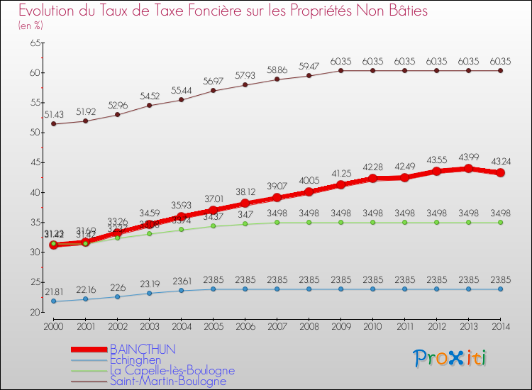 Evolution du taux de la taxe foncière sur les immeubles et terrains non batis pour BAINCTHUN et les communes proches de 2000 à 2014 Comparaison des taux de la taxe foncière sur les immeubles et terrains non batis pour BAINCTHUN et les communes voisines de 2000 à 2014