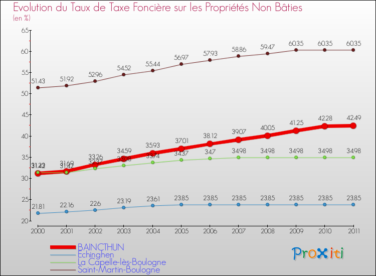 Evolution du taux de la taxe foncière sur les immeubles et terrains non batis pour BAINCTHUN et les communes proches Comparaison des taux de la taxe foncière sur les immeubles et terrains non batis pour BAINCTHUN et les communes voisines