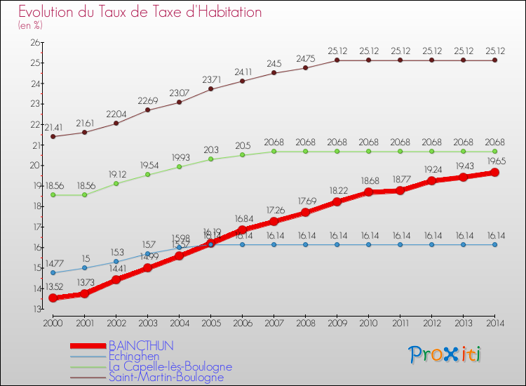 Evolution du taux de la taxe d'habitation pour BAINCTHUN et les communes proches de 2000 à 2014 Comparaison des taux de la taxe d'habitation pour BAINCTHUN et les communes voisines de 2000 à 2014
