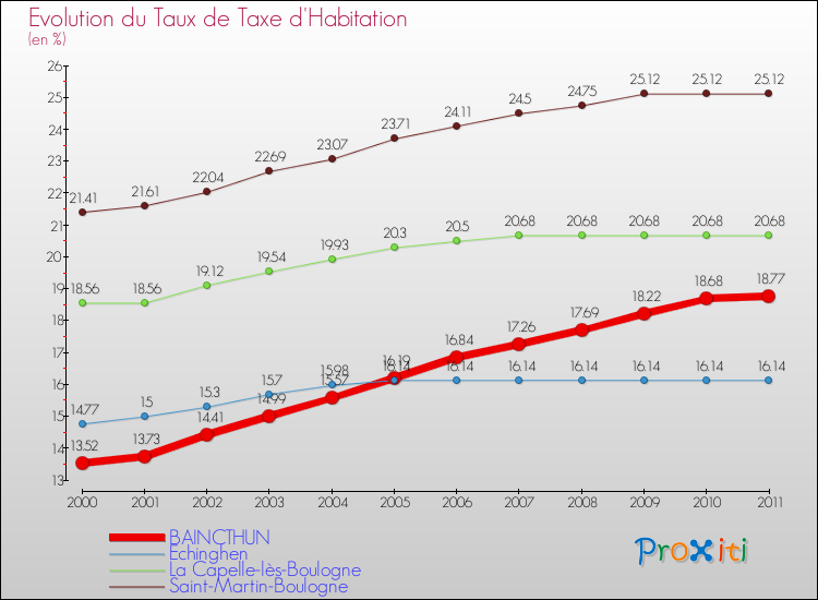 Evolution du taux de la taxe d'habitation pour BAINCTHUN et les communes proches Comparaison des taux de la taxe d'habitation pour BAINCTHUN et les communes voisines